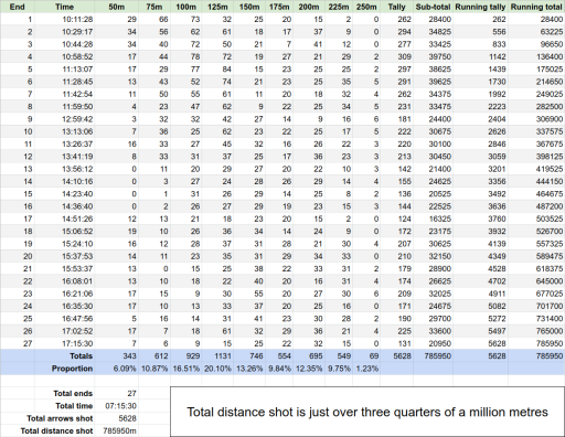 Moon statistics
